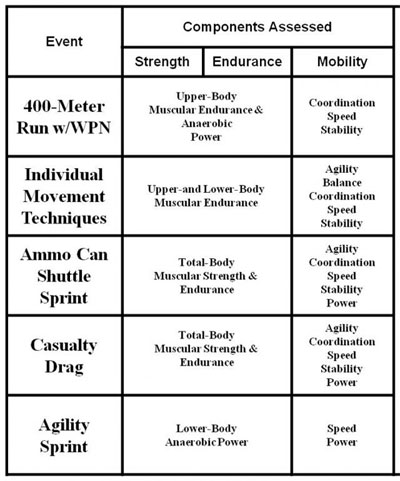 Military Physical Fitness Chart