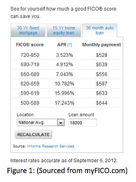 Credit Score Interest Rate Chart Auto Loan